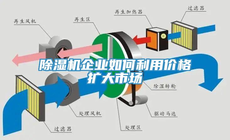 除濕機(jī)企業(yè)如何利用價(jià)格擴(kuò)大市場(chǎng)