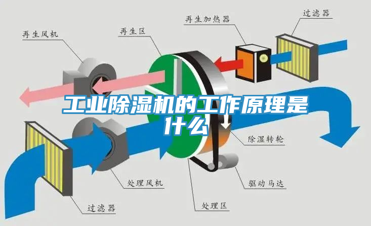 工業除濕機的工作原理是什么