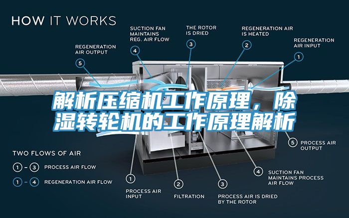 解析壓縮機工作原理,除濕轉輪機的工作原理解析